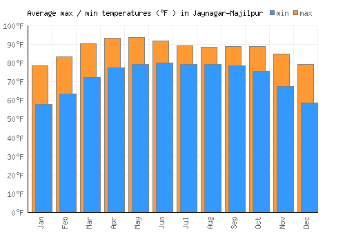 Jaynagar-Majilpur average minimum / maximum temperatures (Fahrenheit)