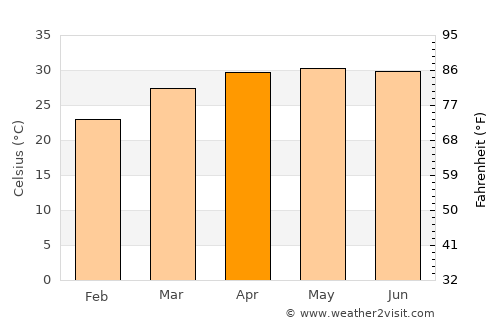 Jaynagar-Majilpur average temperature in April