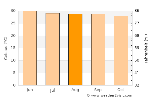 Jaynagar-Majilpur average temperature in August