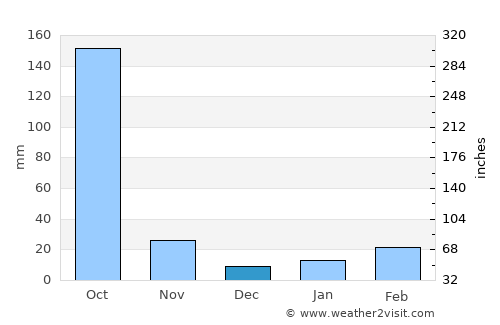 Jaynagar-Majilpur average rain in December