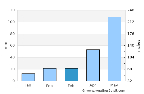 Jaynagar-Majilpur average rain in February