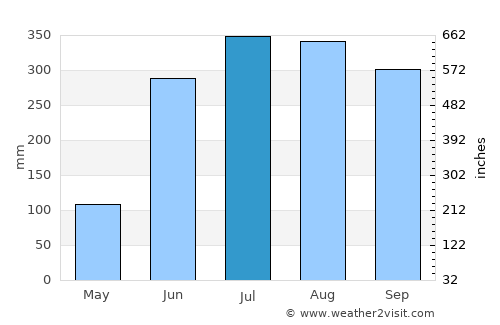Jaynagar-Majilpur average rain in July