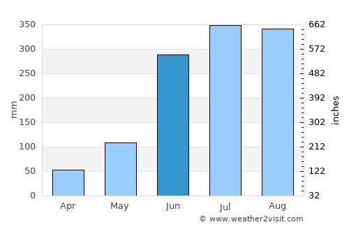 Jaynagar-Majilpur average rain in June