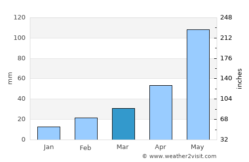 Jaynagar-Majilpur average rain in March