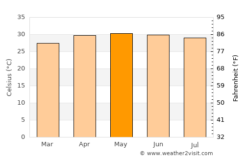 Jaynagar-Majilpur average temperature in May