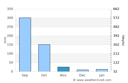 Jaynagar-Majilpur average rain in November