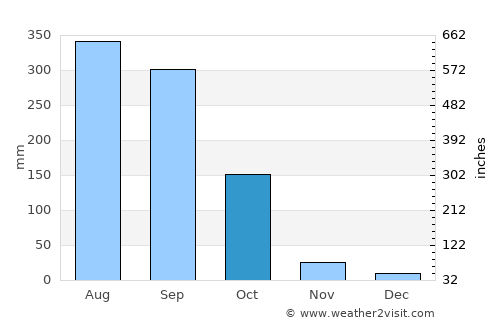 Jaynagar-Majilpur average rain in October