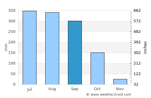 Jaynagar-Majilpur average rain in September