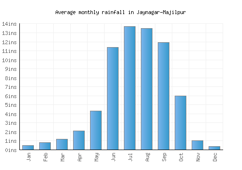 Jaynagar-Majilpur monthly rainfall chart (inches)