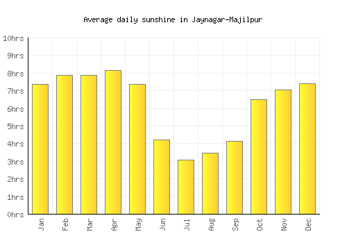 Jaynagar-Majilpur average daily sunshine chart
