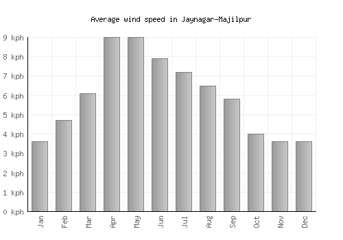 Jaynagar-Majilpur average winspeed by month (km/h)