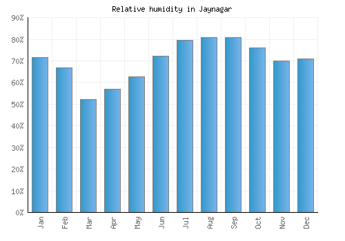 Jaynagar relative humidity averages