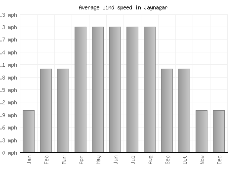 Jaynagar average winspeed by month (mph)