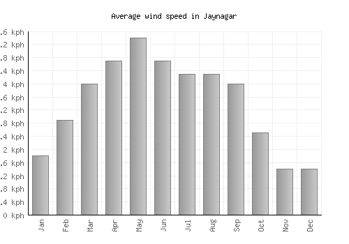 Jaynagar average winspeed by month (km/h)