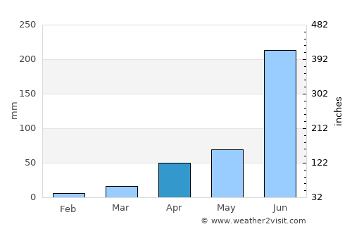 Jaypur average rain in April
