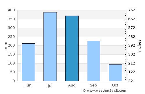 Jaypur average rain in August