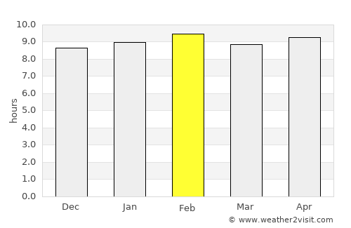 Jaypur average rain in February