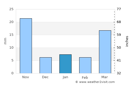 Jaypur average rain in January