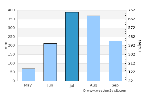 Jaypur average rain in July