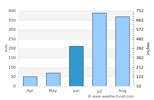 Jaypur average rain in June