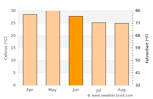 Jaypur average temperature in June