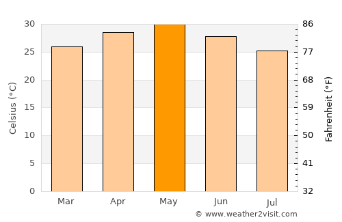 Jaypur average temperature in May
