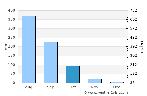 Jaypur average rain in October