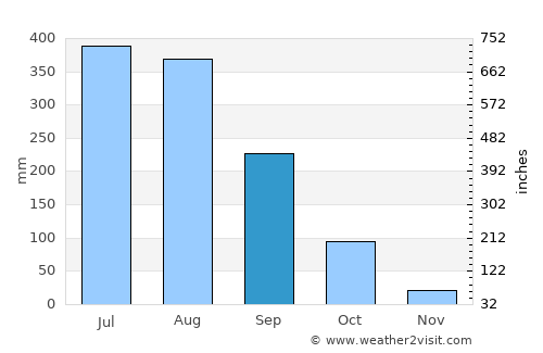 Jaypur average rain in September