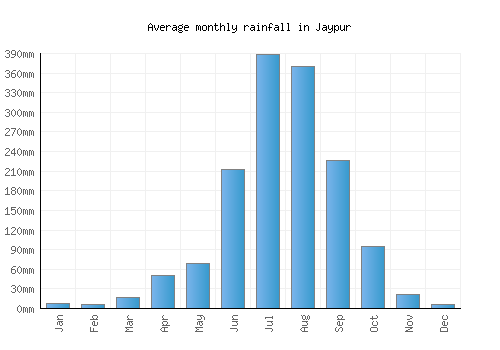 Jaypur monthly rainfall chart (mm)