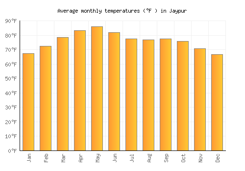 Jaypur average temperature chart (Fahrenheit)
