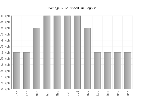 Jaypur average winspeed by month (mph)