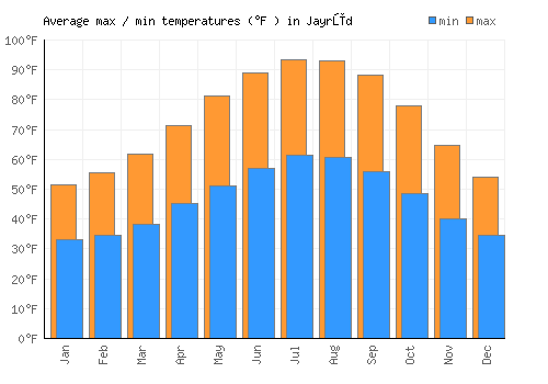 Jayrūd average minimum / maximum temperatures (Fahrenheit)