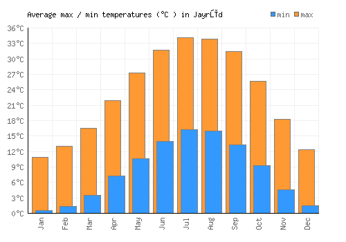 Jayrūd average minimum / maximum temperatures (Celsius)