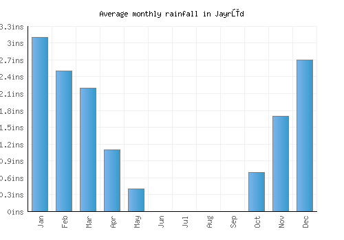 Jayrūd monthly rainfall chart (inches)