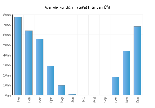 Jayrūd monthly rainfall chart (mm)