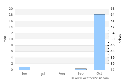 Jayrūd average rain in August