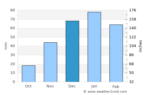 Jayrūd average rain in December