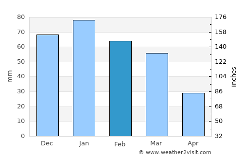 Jayrūd average rain in February
