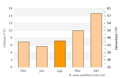 Jayrūd average temperature in February