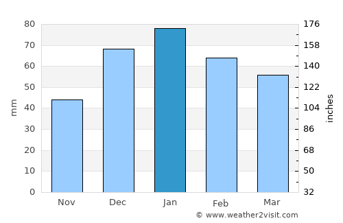 Jayrūd average rain in January