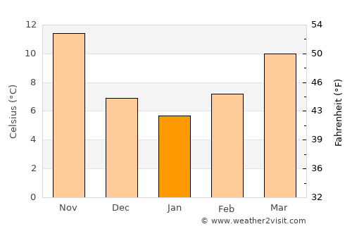 Jayrūd average temperature in January