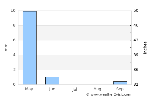 Jayrūd average rain in July