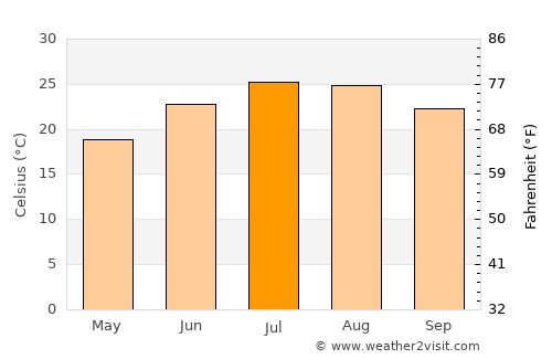 Jayrūd average temperature in July