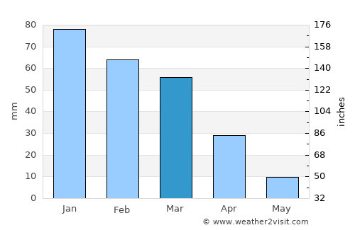 Jayrūd average rain in March