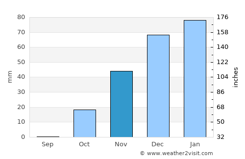 Jayrūd average rain in November