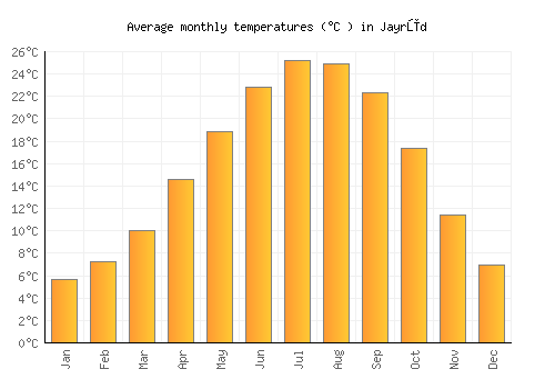 Jayrūd average temperature chart (Celsius)