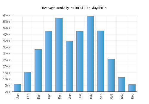 Jayshān monthly rainfall chart (mm)
