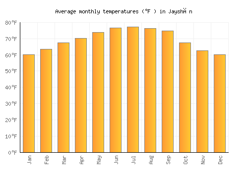 Jayshān average temperature chart (Fahrenheit)