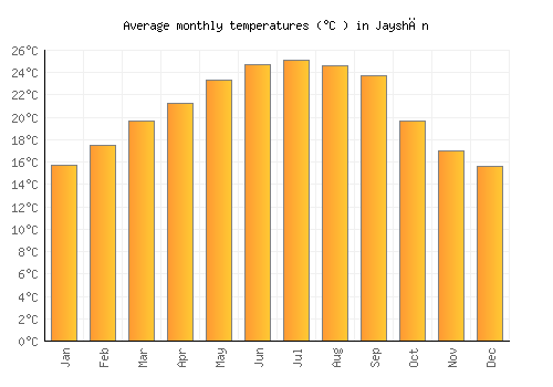 Jayshān average temperature chart (Celsius)