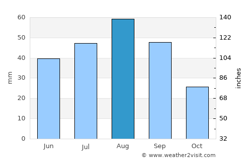 Jayshān average rain in August